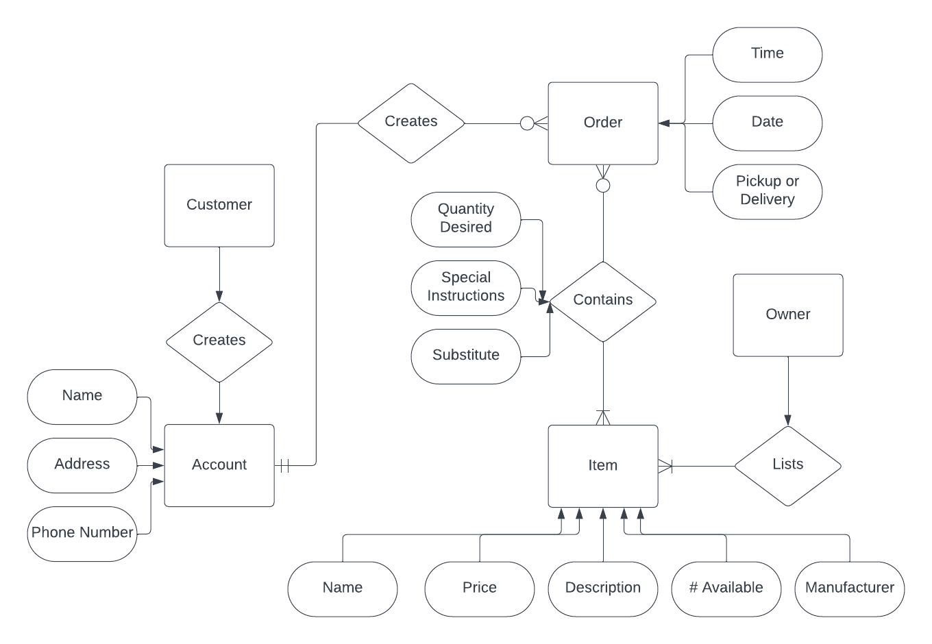 Entity Relation Diagram