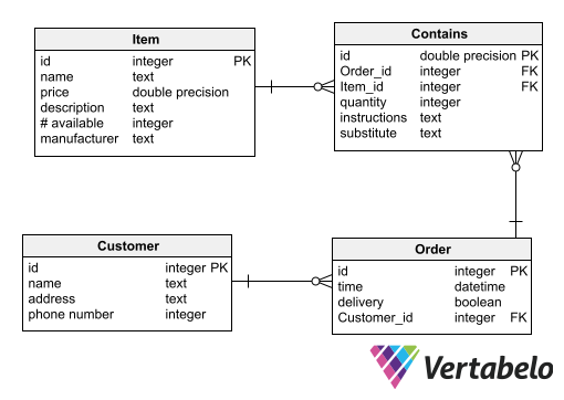 Database Model